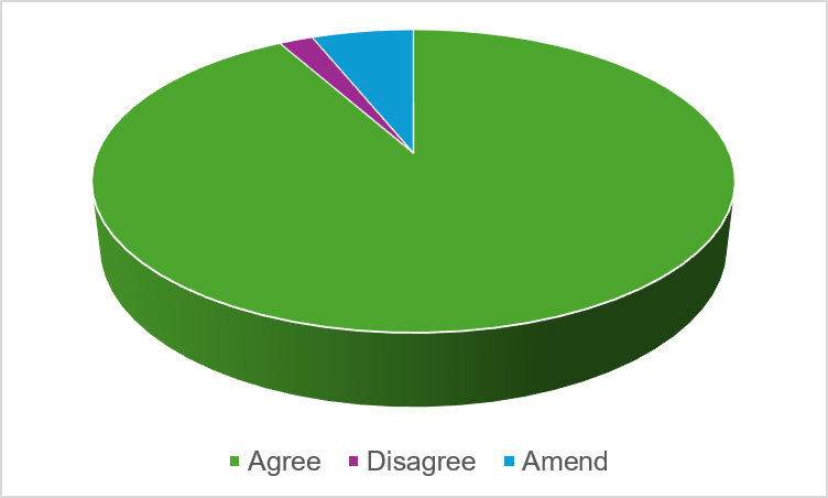 A pie chart with a large green segment for agreement, a small purple segment for disagreement and another small blue segment for unsure